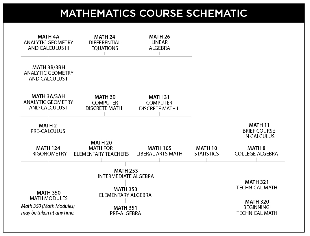 Graphical chart showing the mathematics course schematic for 2015-2016